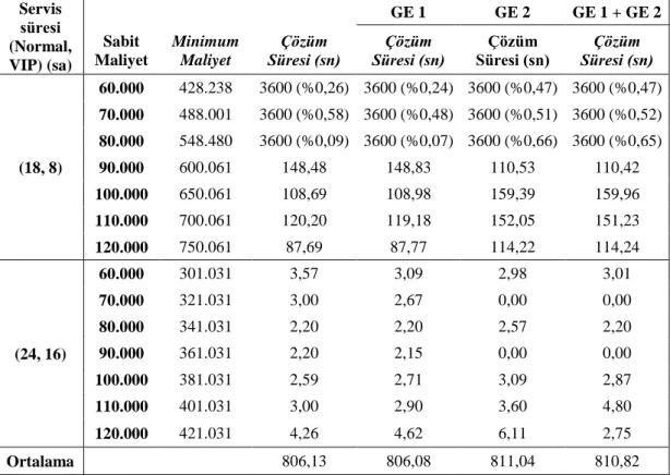 Tablo 6.4: Problem 1 için optimal çözümde (GE 1) ve (GE 2)’nin çözüm sürelerine  olan etkisi  Servis  süresi  (Normal,  VIP) (sa)  GE 1  GE 2  GE 1 + GE 2 Sabit Maliyet Minimum Maliyet Çözüm Süresi (sn) Çözüm Süresi (sn) Çözüm Süresi (sn) Çözüm Süresi (sn)