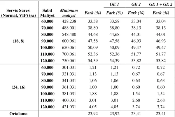 Tablo 6.5:  (GE 1) ve (GE 2)’nin eklenmesi ile elde edilen LP gevĢetmesi  değerlerinin optimal değere olan uzaklıklarının karĢılaĢtırılması 