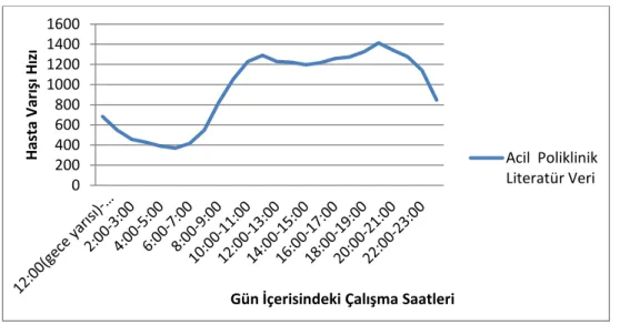 Şekil 6.3.Acil Polikliniği için Literatürden Alınan Saatlik Hasta Varış Grafiği 