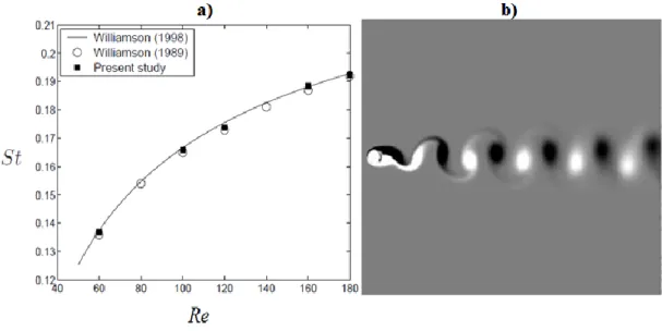 ġekil 1.7‟de verilen St-Re grafiğinde; ■ : Stalberg‟in  yaptığı sayısal deneyleri,     :  Denklem  (1.3)  kullanılarak  Williamson  &amp;  Brown‟nun  (1998)  hesapladığı  değerleri  ve ○ : Williamson‟un 1989 yılında yaptığı deney sonuçlarını göstermektedir