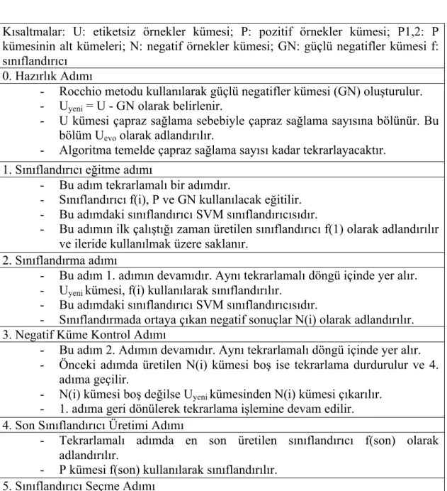 Çizelge 2.2 Roc-SVM Algoritması Kısa Kodu 