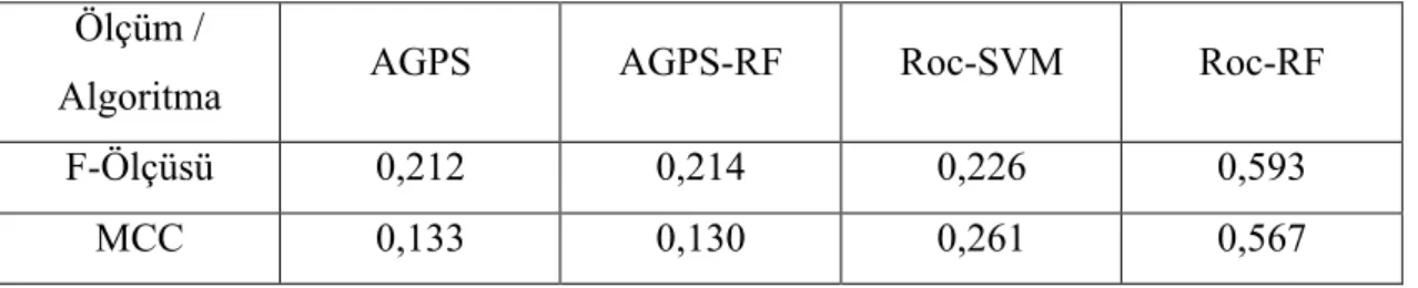 Çizelge  4.1’de  AGPS-RF  ve  Roc-RF  algoritmalarının  f-ölçüsü  ve  MCC  değerleri  AGPS  ve  Roc-SVM  ile  karşılaştırmalı  olarak  görülebilir