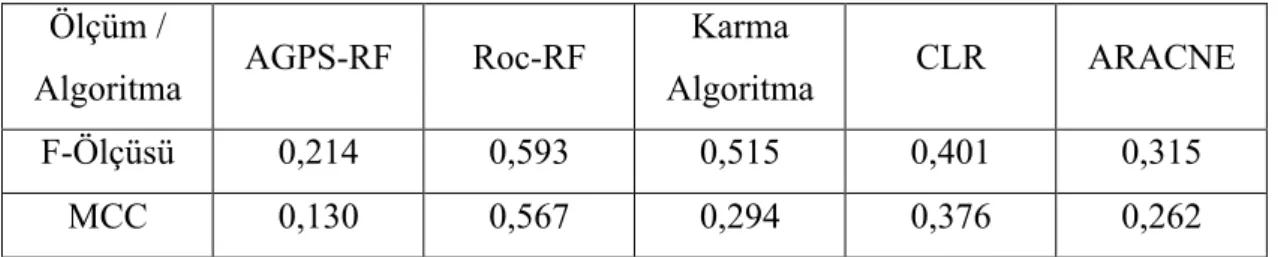 Çizelge 4.3 CLR ve ARACNE Algoritmalarının F-Ölçüsü ve MCC Değerleri  Üstünden Karşılaştırmalı Sonuçları 