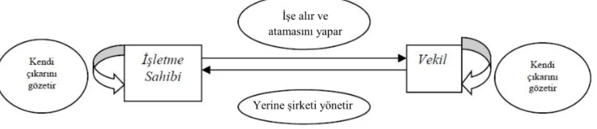 ġekil 1 Vekâlet Teorisi  