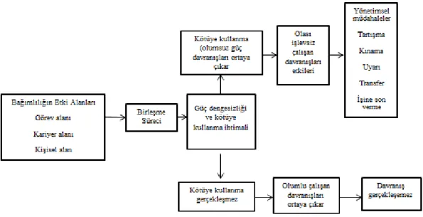 Şekil 1 Güç Dinamikleri Modeli  