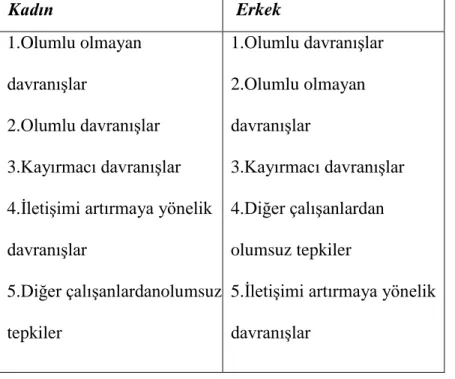 Tablo 1 Özet Faktör Tablosu 