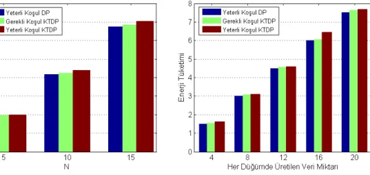 Şekil 5.12: Yeterli ve gerekli koşulu sağlayan DP ve KTDP modellerinin karşılaştırılması