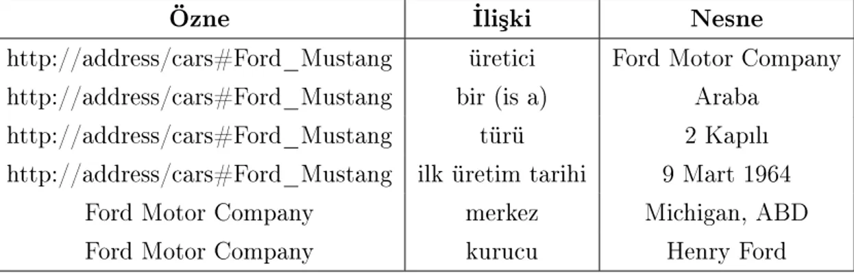 Çizelge 1.2: URI türleri