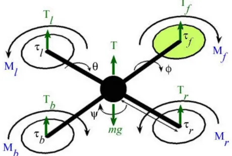 Şekil 1.7: Dört Rotor İHA temel kontrol  1.4   Dört Rotorlu İHA Modeli 
