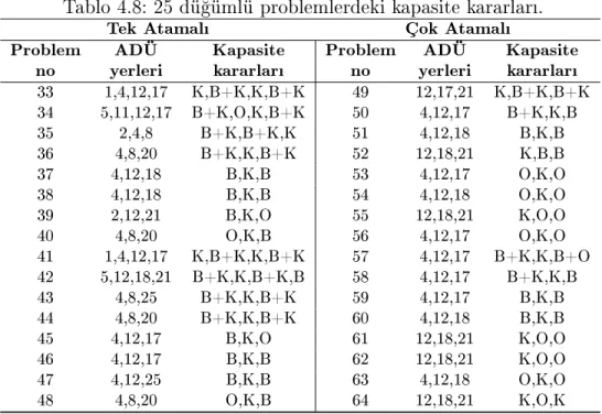 Tablo 4.8: 25 dü§ümlü problemlerdeki kapasite kararlar.