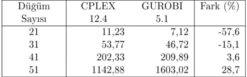 Tablo 4.4: GUROBI 5.1 ve CPLEX 12.4 Ortalama Çözüm Süreleri Dü§üm