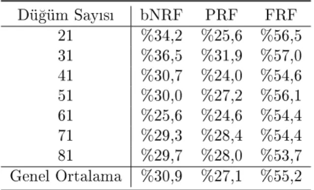 Tablo A.5'te gösterilen oransal azalmalar incelendi§inde tüm modeller için bu de§erlerin birbirine yakn oldu§u gözlenmi³tir.