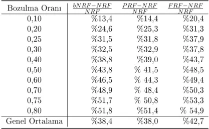 Tablo 4.8: A§ Güvenilirli§inde yile³me Oranlar Bozulma Oran bN RF −N RF N RF P RF −N RFN RF F RF −N RFN RF 0,10 %13,4 %14,4 %20,4 0,20 %24,6 %25,3 %31,3 0,25 %31,5 %31,8 %37,9 0,30 %32,5 %32,9 %37,8 0,40 %38,8 %39,0 %43,7 0,50 %43,8 % 41,5 %48,5 0,60 %4