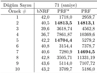 Tablo 5.2: 71 Dü§ümlü A§larda Sezgisel Yöntem ve PRF Çözüm Süreleri