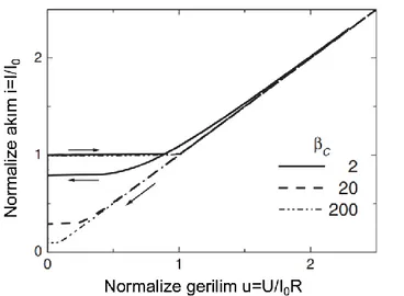 Şekil  2.3'te  farklı  β C   değerleri  için  Josephson  ekleminin  IV  grafiği  verilmiştir