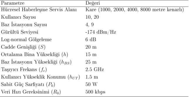 Tablo 3.2: Simülasyon Parametreleri