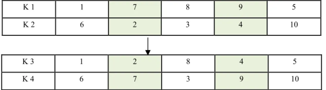 Şekil 2.1.4 – Standart Genetik Değişim 