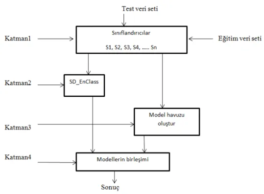 Şekil 2.2.1 – SD-EnClass metodu çalışma şekli 
