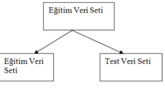 Şekil 4.2.3 – Eğitim veri seti bölünmesi 