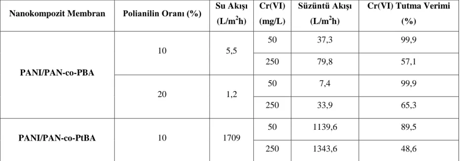 Çizelge 3.1. Nanokompozit membranların değişen parametrelerde performansları 