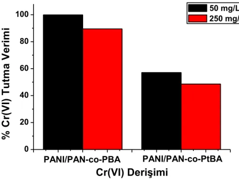 Şekil 3.4. PANI/PAN-co-PBA ve PANI/PAN-co-PtBA kompozit membranların farklı  başlangıç Cr(VI) derişimlerinde Cr(VI) tutma verimleri 