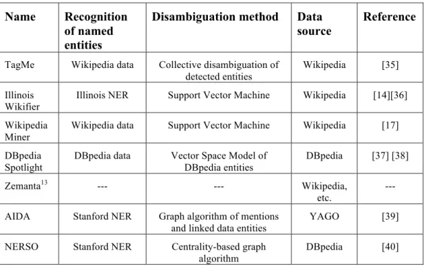 Table 2 Comparisons of Entity Annotation Systems  Name  Recognition 