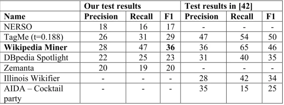 Table 6 Evaluation results for AQUAINT dataset  Our test results  Test results in [42]  Name  Precision  Recall  F1  Precision  Recall  F1 