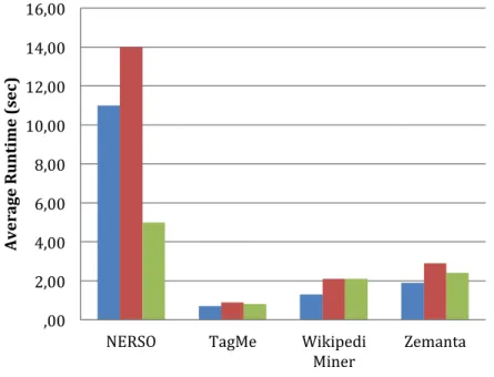 Figure	  14 lists the average runtime for each document in three data sets. NERSO has  the worst running time among compared systems, and TagMe has the best average  runtime  performance