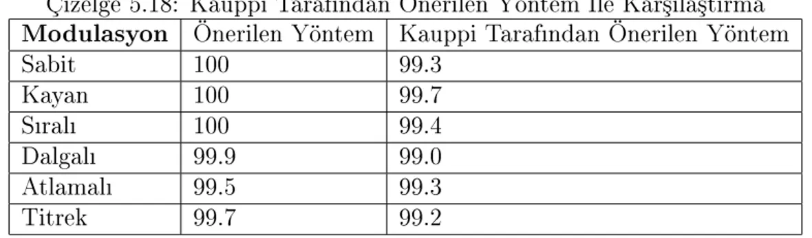 Çizelge 5.18: Kauppi Tarafndan Önerilen Yöntem le Kar³la³trma Modulasyon Önerilen Yöntem Kauppi Tarafndan Önerilen Yöntem