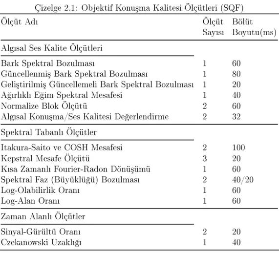 Çizelge 2.1: Objektif Konu³ma Kalitesi Ölçütleri (SQF)