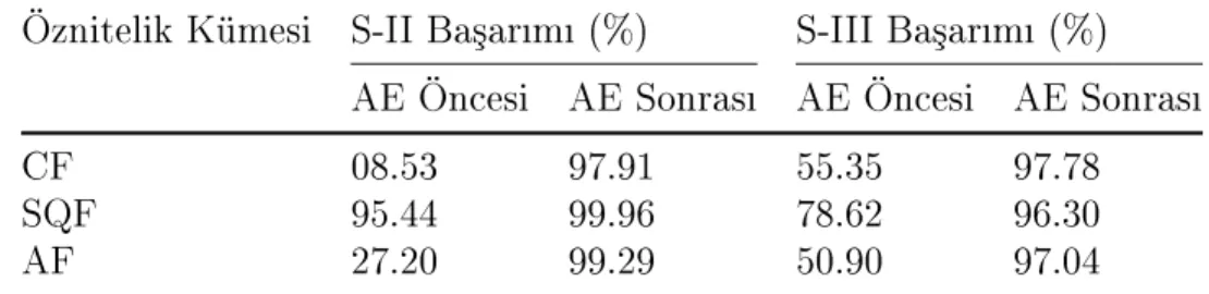 Çizelge 3.8: A³amal E§itim (AE) Seti Güncelleme Testleri Öznitelik Kümesi S-II Ba³arm (%) S-III Ba³arm (%)