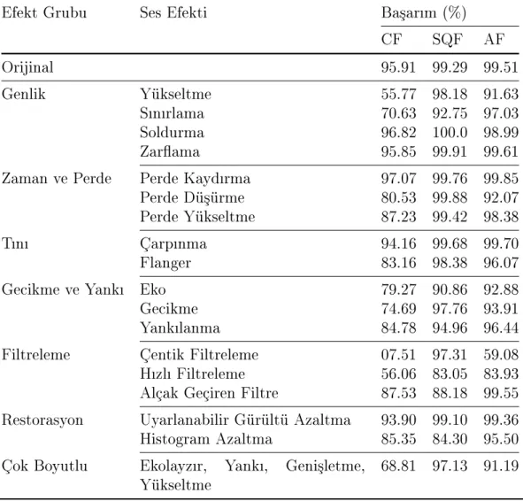 Çizelge 3.9: Ses Efektleri Eklenmi³ Dosyalarn Snandrlmas