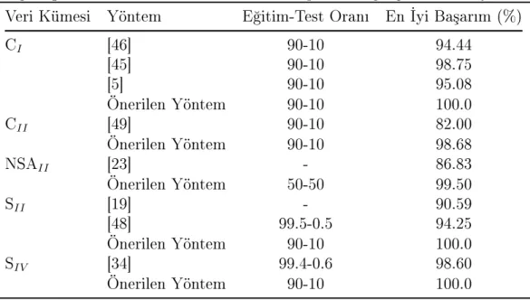 Çizelge 3.10: Veri Kümeleri Üzerinden Yaplan Kar³la³trma Deneyleri Veri Kümesi Yöntem E§itim-Test Oran En yi Ba³arm (%)