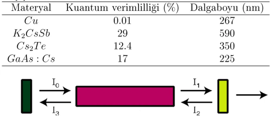 Tablo 1.2: Baz fotokatot materyellerin kuantum verimlili§i ve kritik azami dalgaboylar [2]