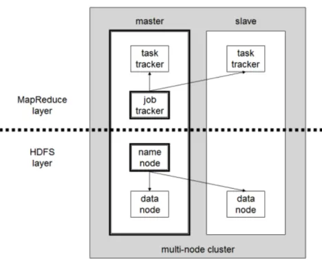 Şekil 2.2 Çok Düğümlü Hadoop Kümesi [22] 