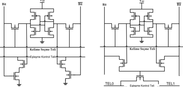 Şekil 1.13 NOR (sol) veya NAND (sağ) mantığı ile oluşturulan 2 farklı CAM Hücresi 