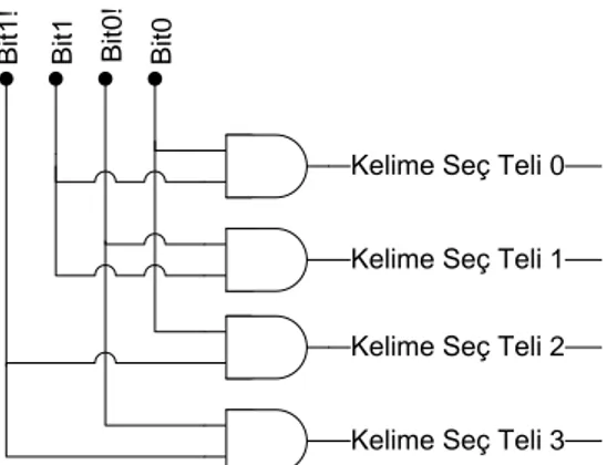 Şekil 2.4 Ve Kapıları ile 2 bit girişlik temel seviye Kod Çözücü 