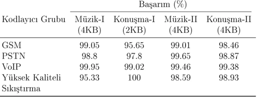 Tablo 5.2'de verilmi³tir. Bu sonuçlar incelendi§inde, e§itim için kullanlan örnek says arttrld§nda ve örnekleme boyutu büyütüldü§ünde yöntemin ba³arm yükselmektedir ve ayn zamanda ses dosyalarnn içeri§i (müzik ya da konu³ma) yöntemin ba³armn