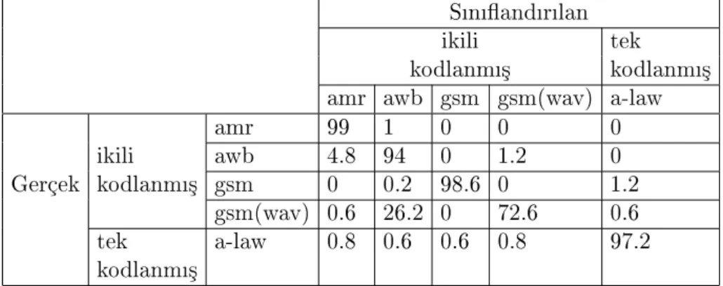 Çizelge 5.3: GSM'den PSTN a§na geçi³ senaryosunda a-law kode§i kullanlan teste ait do§ruluk matrisi (Müzik veri kümesi)