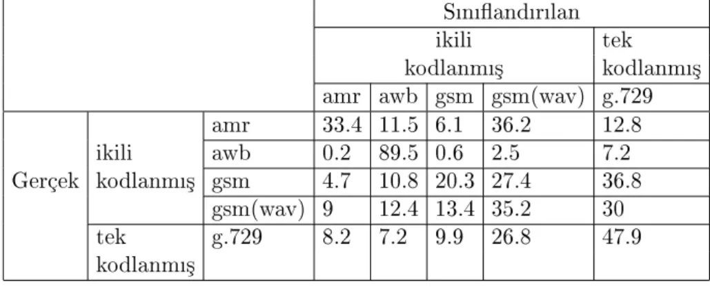 Çizelge 5.6: GSM'den PSTN a§na geçi³ senaryosunda G.729 kode§i kullanlan teste ait do§ruluk matrisi (Konu³ma veri kümesi)