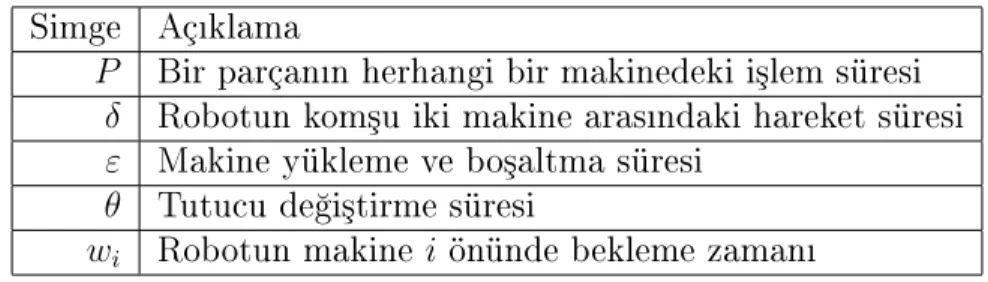 Tablo 3.1: Çal³mada kullanlan notasyon Simge Açklama