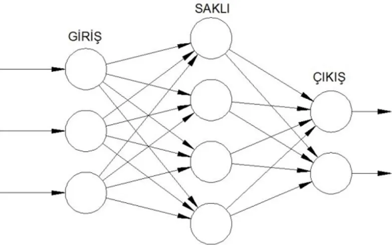 Şekil 2.3. Çok katmanlı ileri beslemeli sinir ağı  2.3.2. Geri Beslemeli Sinir Ağları 