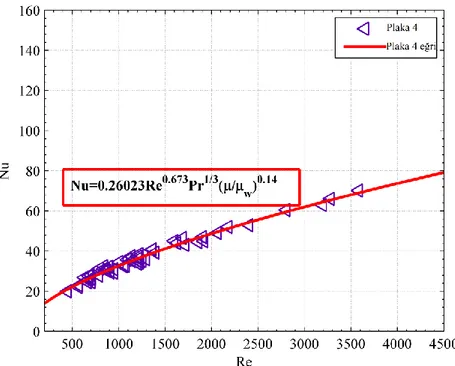 Şekil 4.4. Plaka 4 için elde edilen korelasyonun deneysel Nusselt sayısı verileri ile  gösterimi 