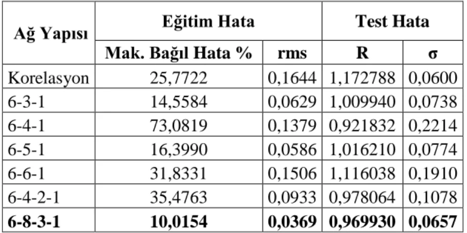 Çizelge 4.3. Plaka 4 için oluşturulan Nu sayısı YSA modelleri ve Korelasyon için  hata değerleri 