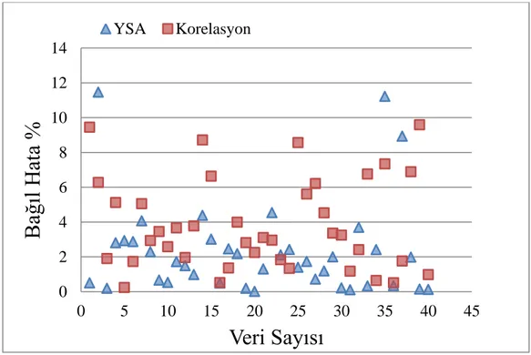 Şekil 4.14. Plaka 4 için 6-2-1 YSA modelindeki eğitim verilerinin sürtünme katsayısı  YSA ve Korelasyon bağıl hata dağılımları 