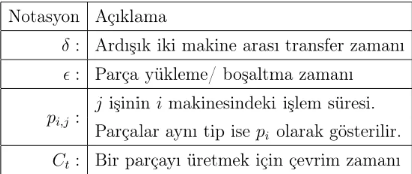 Tablo 2.2 ’de verilmektedir. İncelenen problem türüne göre notasyonda değişik- değişik-likler yapılabilmektedir