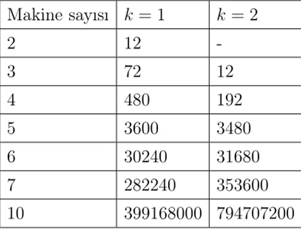 Tablo 4.1: Olurlu 1-birim döngü sayısının makine sayısına göre değişimi