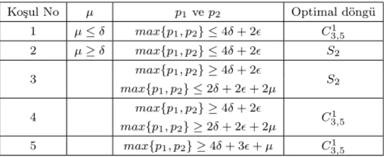 Tablo 4.3: µ ≤ ǫ koşulu için S 2 ile C 3,5 1 döngülerinin kıyaslanması