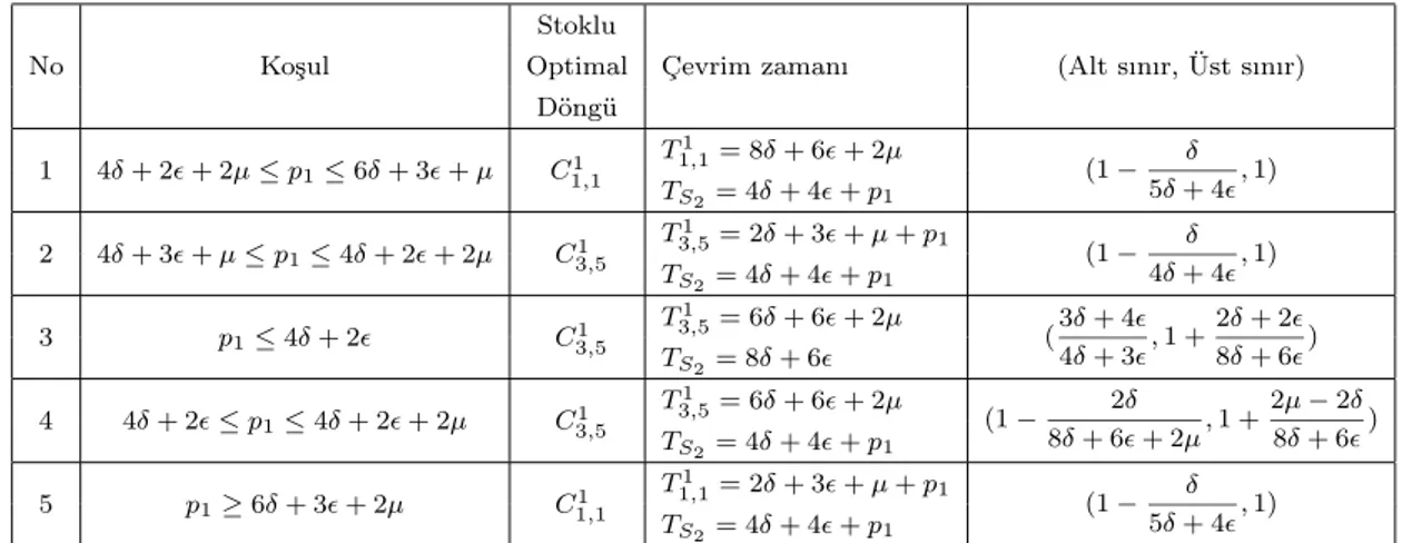Tablo 4.4: ǫ < µ ≤ 2δ + ǫ ve p 1 ≥ p 2 koşulları için stok alanının faydaları