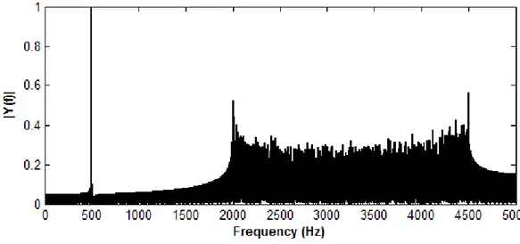 Şekil 2.3. Bir genliğinde 500 Hz’lik sinüs sinyali ve 2 – 4.5 kHz frekans aralığında  çeşitli büyüklüklerde eklenmiş gürültünün genlik spektrumu 